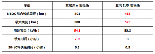 预算10-15万，艾瑞泽e和北汽EU5怎么选？