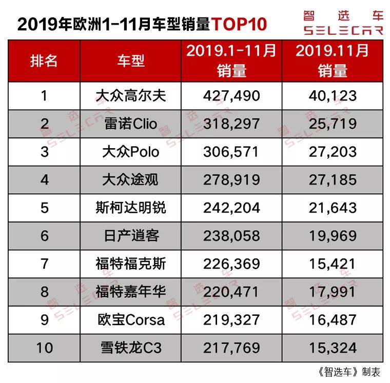 欧洲1-11月车型销量榜出炉，大众高尔夫位居第1！