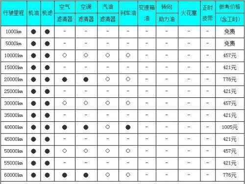 东风风度MX6多久保养一次？保养费用贵吗？看这里全明白！