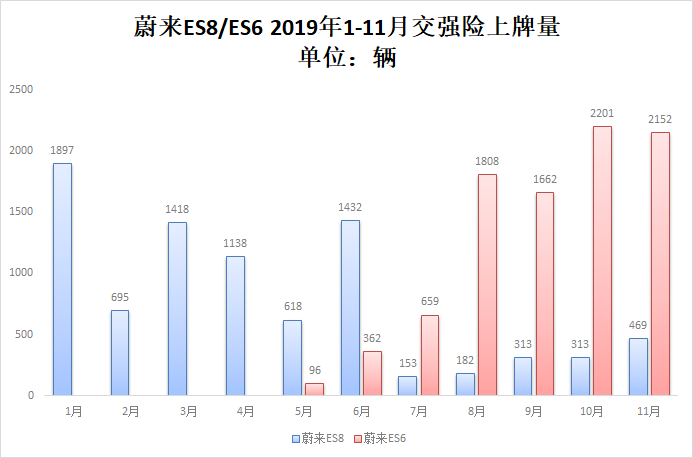 造车新势力前11个月累计上牌56587辆 蔚来年度夺冠在望