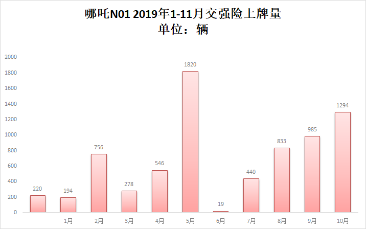 造车新势力前11个月累计上牌56587辆 蔚来年度夺冠在望