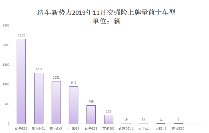 造车新势力前11个月累计上牌56587辆 蔚来年度夺冠在望