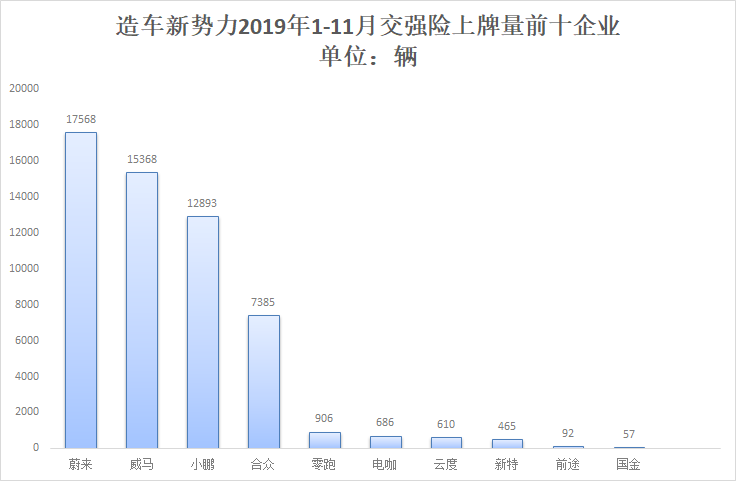 造车新势力前11个月累计上牌56587辆 蔚来年度夺冠在望