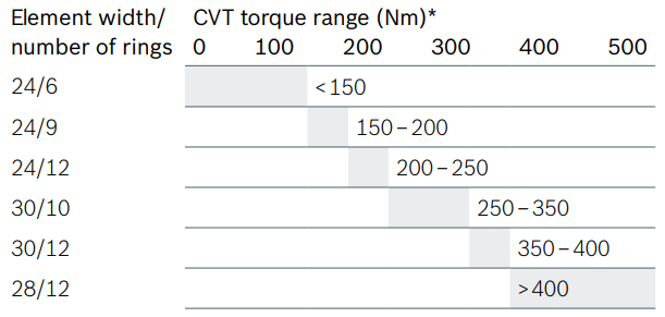平顺好开还省油！用CVT的车都容易有哪些毛病？