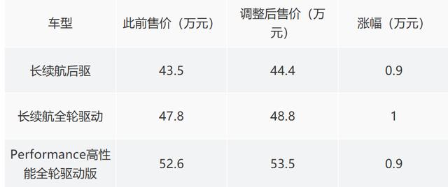 先涨后降玩套路？特斯拉Model Y平衡涨幅9000元