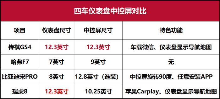10-15万元预算买啥好？ GS4/F7/瑞虎8/宋Pro深度对比(中)