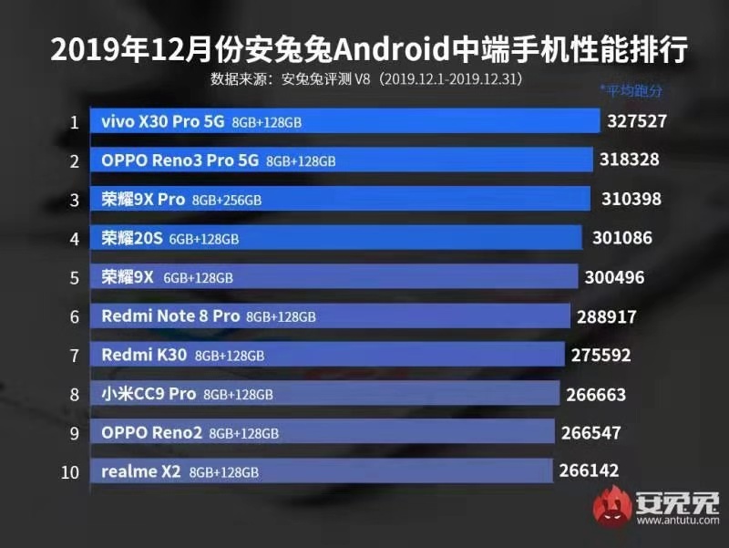 安兔兔2019年最后一份排行榜:vivo 手机凭什么夺得双冠王?