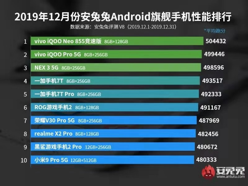 安兔兔2019年最后一份排行榜:vivo 手机凭什么夺得双冠王?
