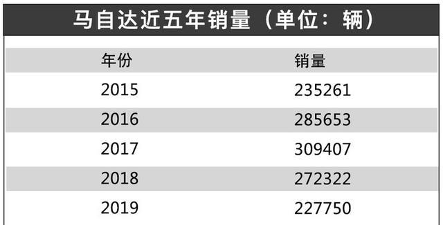 马自达2019年销量下滑16.37%，和销量比起来价格那么重要？