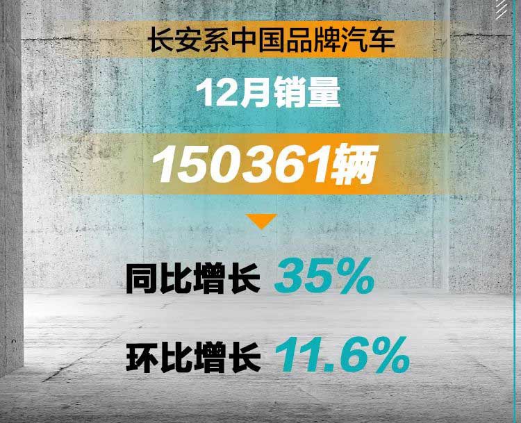 长安系中国品牌汽车十二月销量破15万辆，同比增长35％