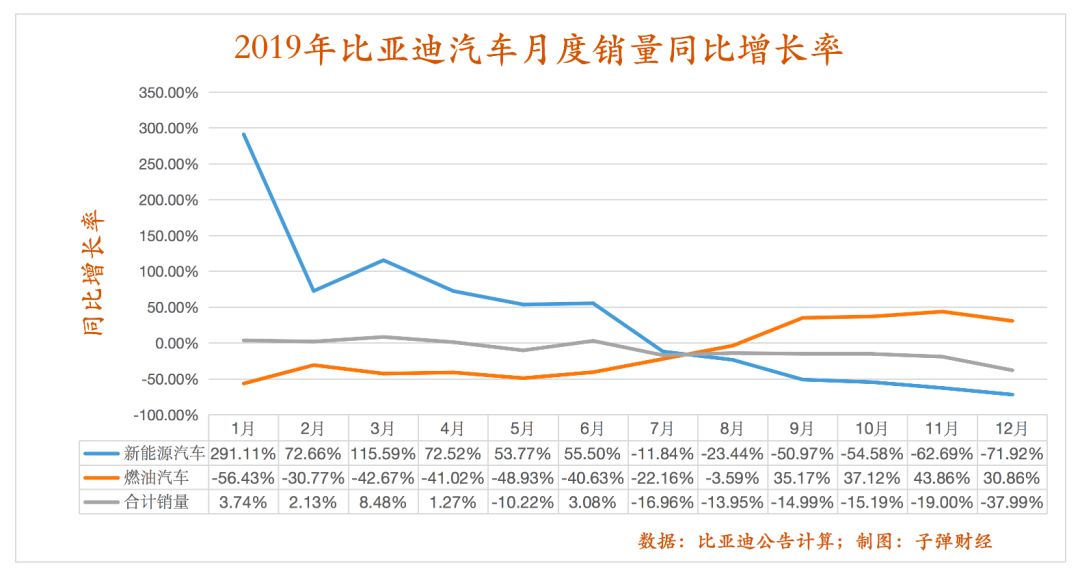 新能源汽车销量连续下滑，要靠燃油车搭救，比亚迪为何越跑越慢？