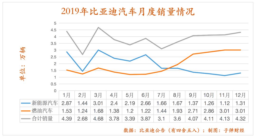 新能源汽车销量连续下滑，要靠燃油车搭救，比亚迪为何越跑越慢？