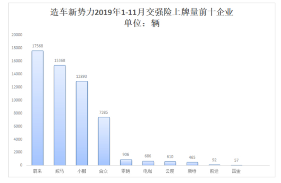 全年交付辆超2万 蔚来是否有未来