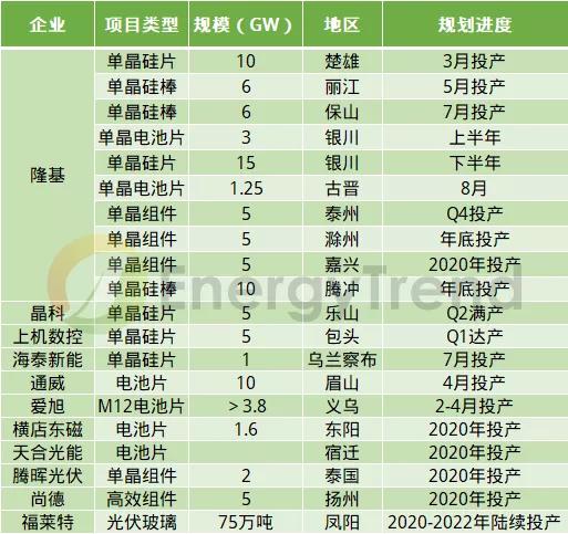 2020N型组件产能排名8_9家组件企业出货量、技术、产能布局最新数据解(2)