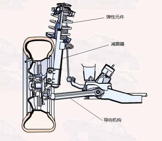 三, 导向机构:用来传递力和力矩,对车轮起到导向的作用,控制车轮的