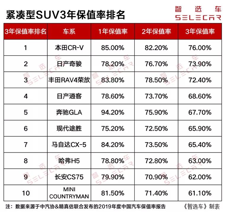 2019年紧凑型SUV保值率前十：奇骏第二，2款自主车型上榜