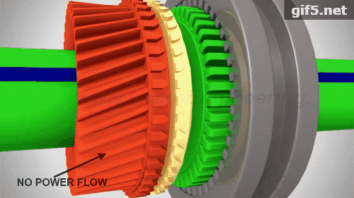现在我们操纵换挡杆挂入一挡,此时1,2挡同步器靠向左侧和齿轮1结合,使
