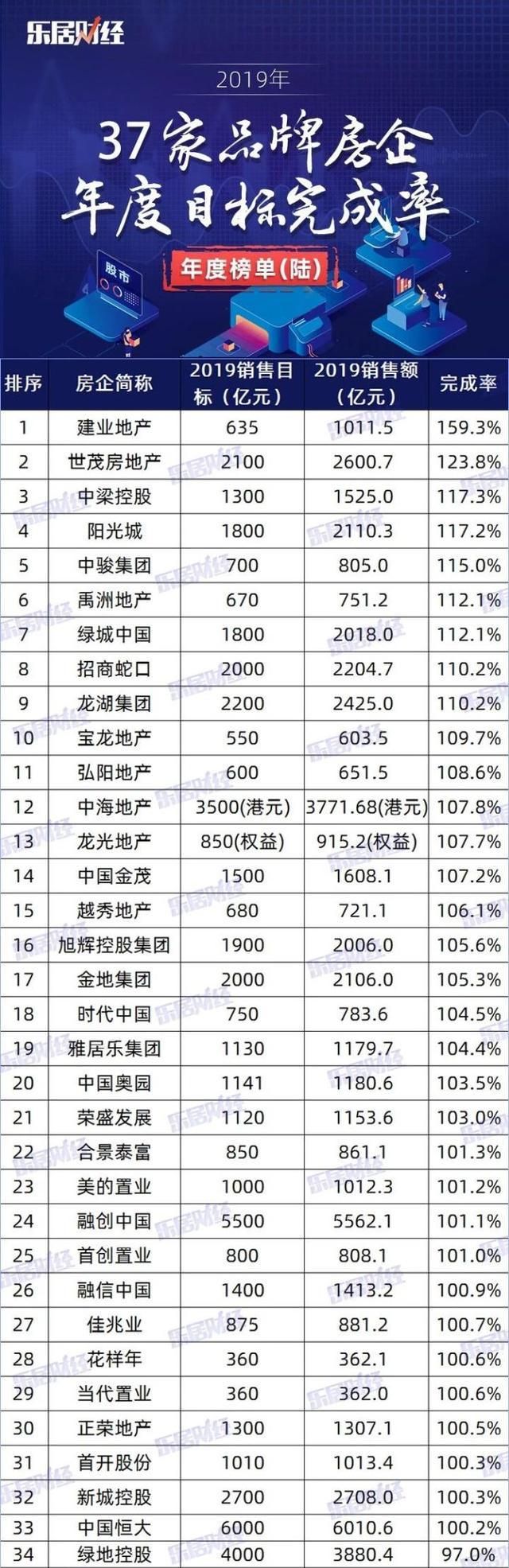 159.3%！建业地产位居2019房企销售目标完成率榜榜首