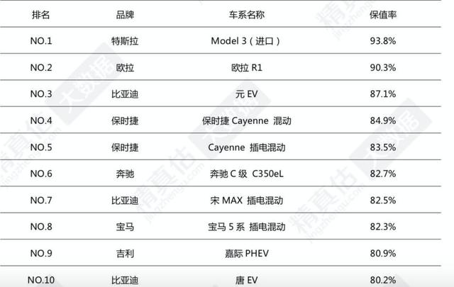 2019年新能源车保值率出炉，前十名是它们！