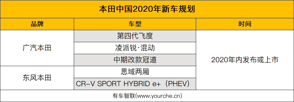 两厢思域、CR-V插混版领衔 本田公布2020新车计划 最快年初上市