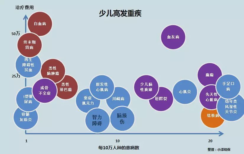 也就是说,一款少儿重疾险,就看其保障内容中是否尽可能多的覆盖少儿