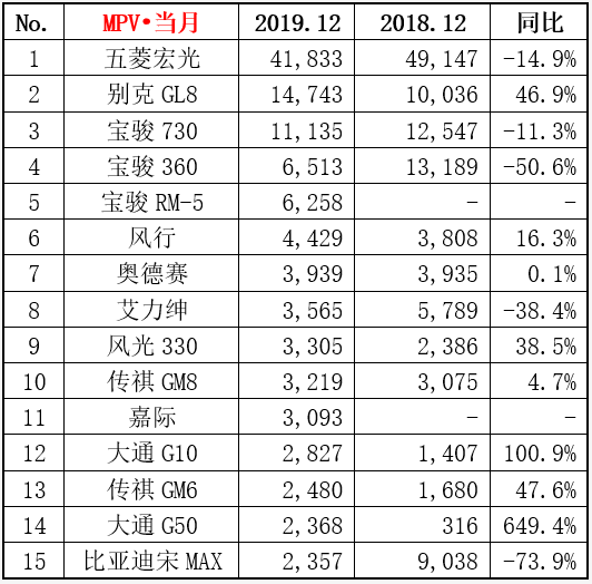 2019年MPV销量排行：“秋名山神车”五菱宏光以36.9万夺冠