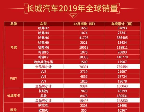 长城汽车12月份销量出炉，哈弗M6接近2w台，长城炮贡献7020辆