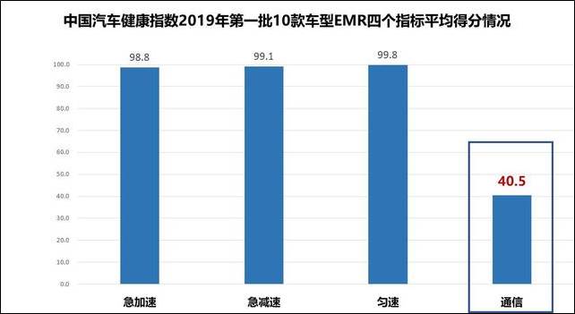 中国汽车健康指数之电磁辐射，自主品牌更优秀，帕萨特让人失望