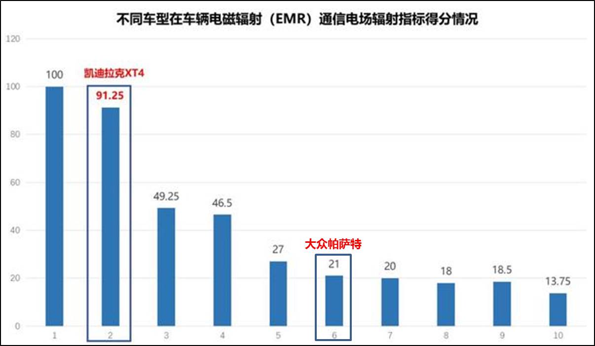 中国汽车健康指数之电磁辐射，自主品牌更优秀，帕萨特让人失望