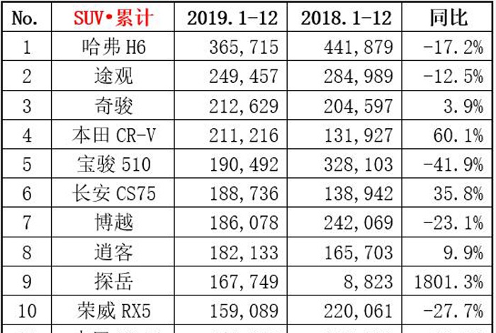 SUV销量前十，自主与合资对开，哈弗H6霸榜这三款堪称“黑马”