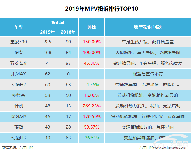 2019年度MPV投诉排行：自主品牌占8席