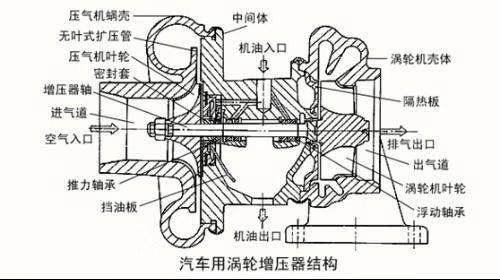 涡轮增压车在跑高速公路后,熄火之前,是否需要原地怠速几分钟?