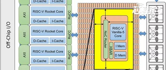 Rocketship Riscpc 集成496个核心!RISC-V架构AI加速器开源,台积电16nm工艺__财经头条