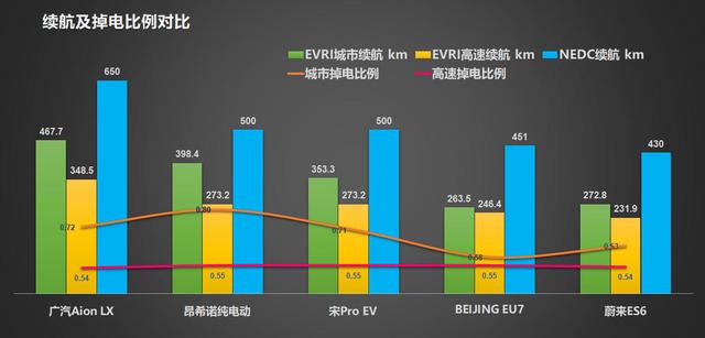 5大热门新能源车型冬季续航盘点——有人高台跳水，有人波澜不惊