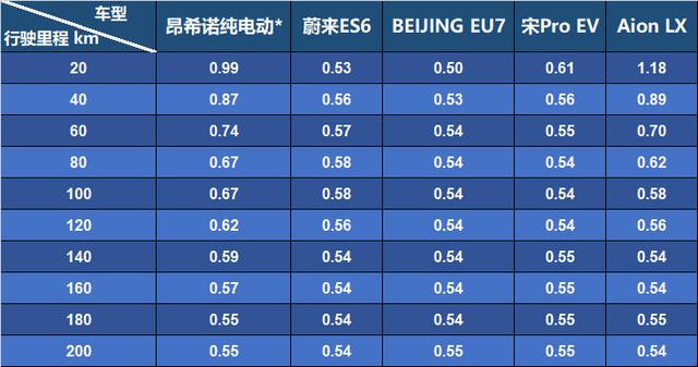 5大热门新能源车型冬季续航盘点——有人高台跳水，有人波澜不惊