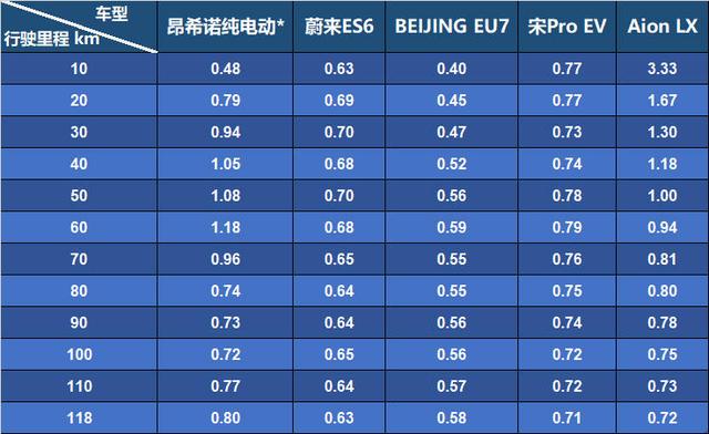 5大热门新能源车型冬季续航盘点——有人高台跳水，有人波澜不惊