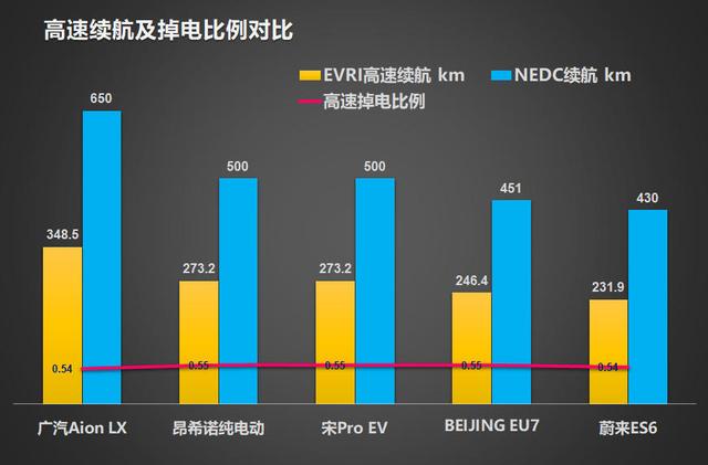 5大热门新能源车型冬季续航盘点——有人高台跳水，有人波澜不惊