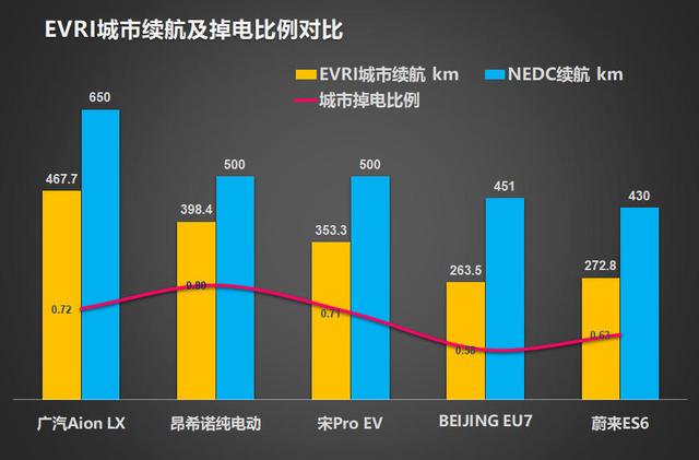 5大热门新能源车型冬季续航盘点——有人高台跳水，有人波澜不惊