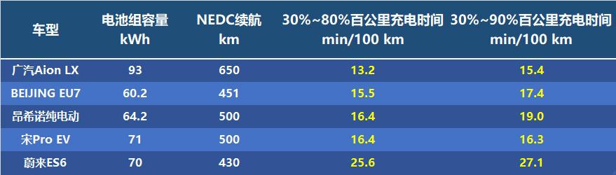 5大热门新能源车型冬季续航盘点——有人高台跳水，有人波澜不惊