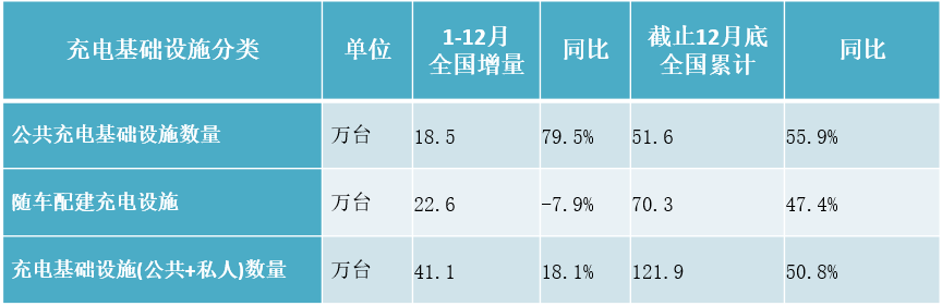 2019年电动汽车充换电基础设施增量为41.1万台 同比增加18.1%