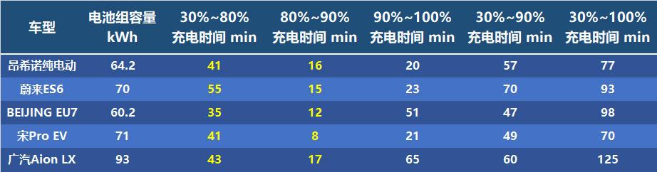 5大热门新能源车型冬季续航盘点——有人高台跳水，有人波澜不惊