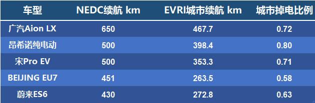 5大热门新能源车型冬季续航盘点——有人高台跳水，有人波澜不惊