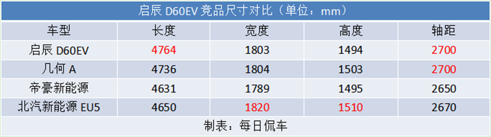 三电系统可靠 行驶质感很“居家” 东风启辰D60EV试驾测评