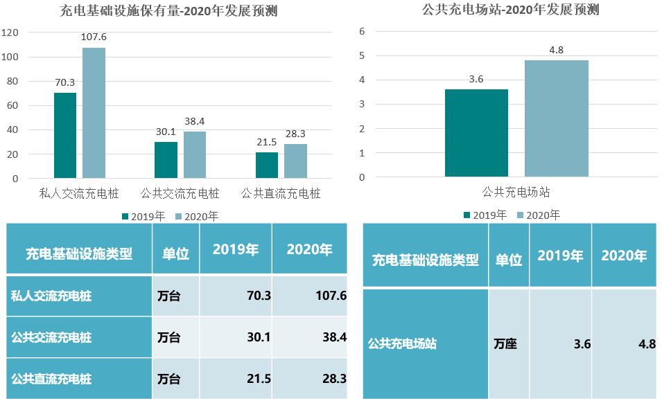 2019年电动汽车充换电基础设施增量为41.1万台 同比增加18.1%