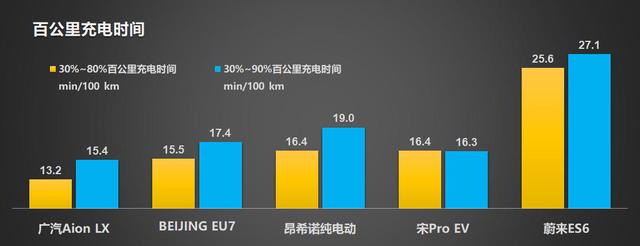 5大热门新能源车型冬季续航盘点——有人高台跳水，有人波澜不惊