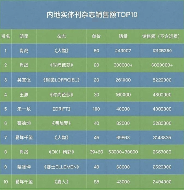 2019内地实体杂志销售额排名：肖战第一实至名归，王一博却落榜？