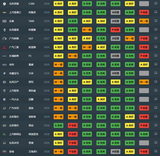 日系反而比德系安全？盘点四款中保研"满分"B级车，日系占三款