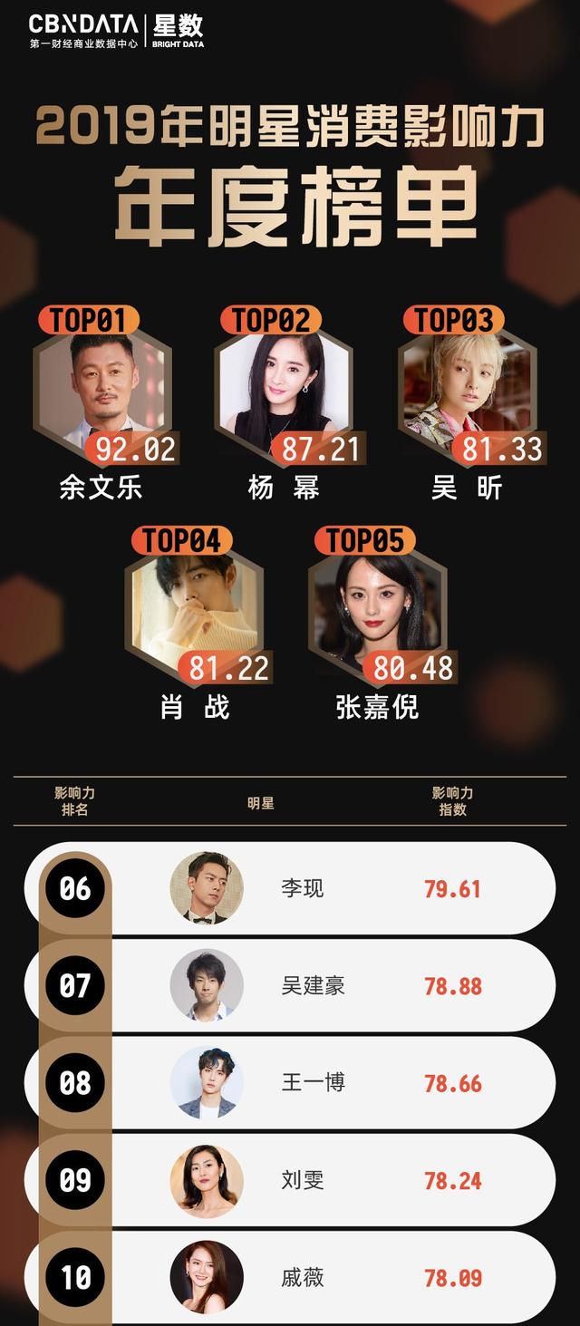 明星消费影响力榜单:吴昕第三,蔡徐坤第三十三,谢娜第三十四
