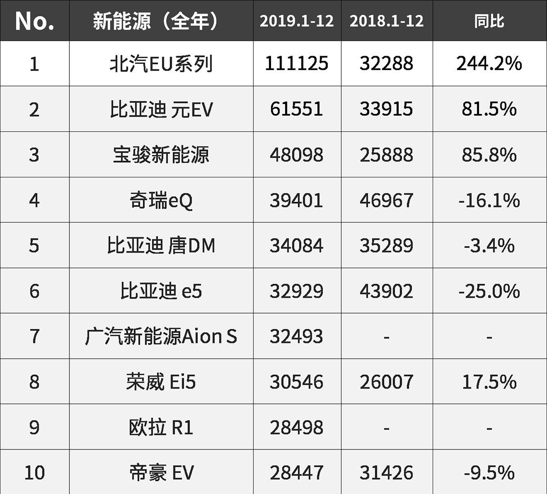 比亚迪仅排第二，2019年卖得最好的10款新能源车有哪些？