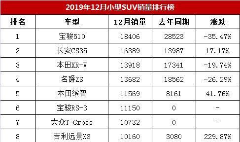 12月小型SUV销量排行榜，宝骏RS-3破万，本田XR-V第三